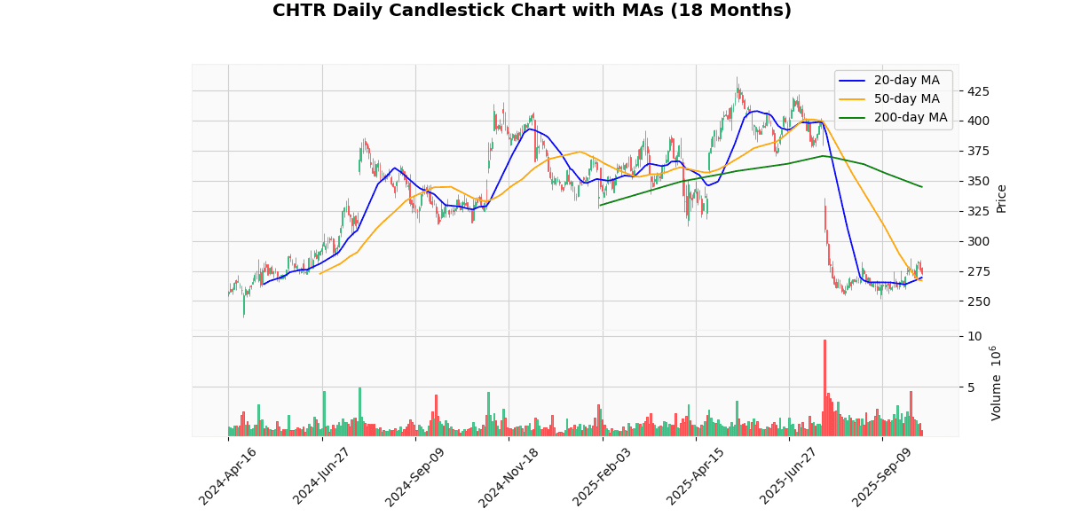 AMD Best, WBD Worst in Spotlight Today on Nasdaq100 CHTR Daily Candlestick Chart