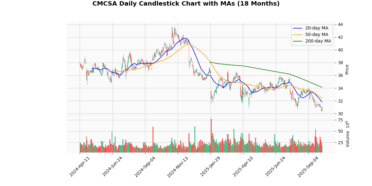 CMCSA Daily Candlestick Chart