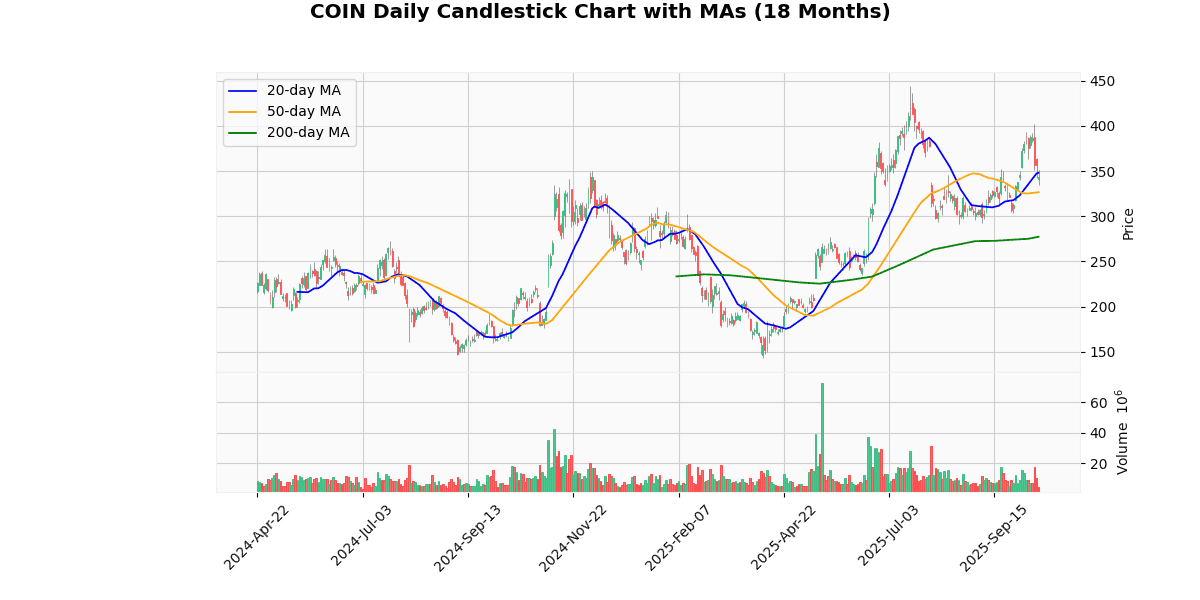 COIN Daily Candlestick Chart