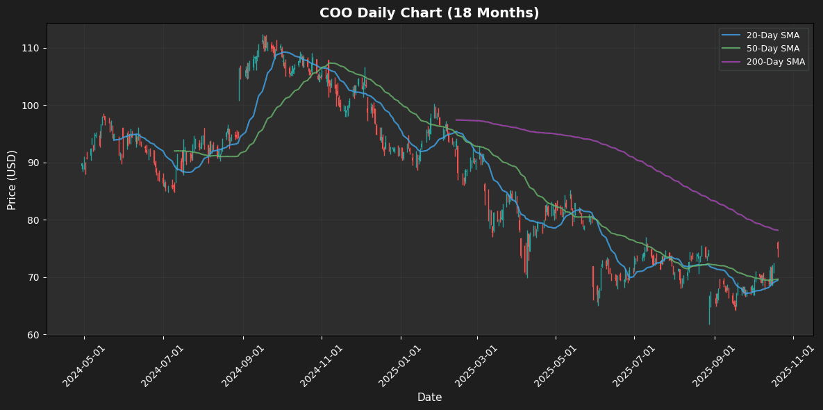 S&P 500 Analysis: EXE Leads +6.1%, STX Falls 4.9% COO Chart