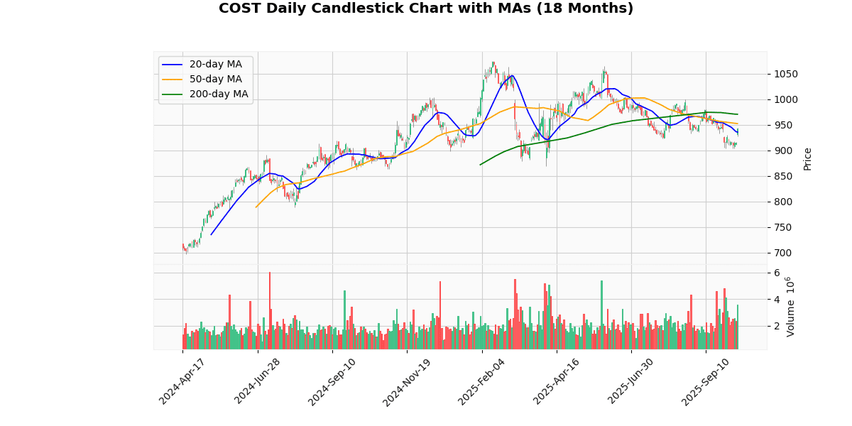 COST Daily Candlestick Chart