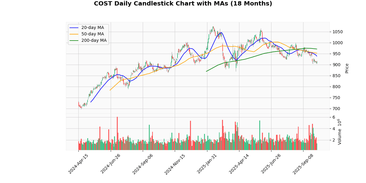 Top Leading and Losers of Nasdaq100 Today: Insights COST Daily Candlestick Chart