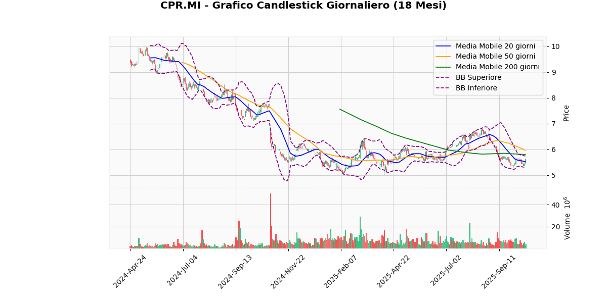 Analisi Tecnica dei Migliori e dei Peggiori nel FTSEMIB CPR Grafico Candlestick Giornaliero