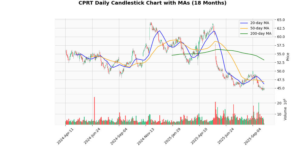 CPRT Daily Candlestick Chart