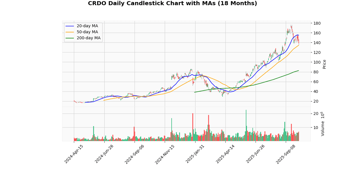 BSET Best, ISPR Worst in Spotlight Today on Russell 2000 CRDO Daily Candlestick Chart