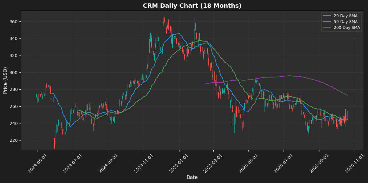 S&P 500 Analysis: EXE Leads +6.1%, STX Falls 4.9% CRM Chart