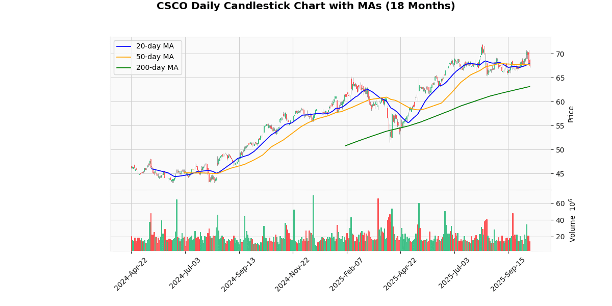 CSCO Daily Candlestick Chart