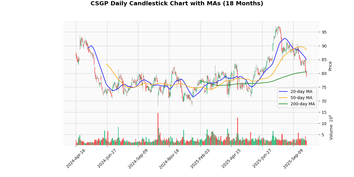 AMD Best, WBD Worst in Spotlight Today on Nasdaq100 CSGP Daily Candlestick Chart