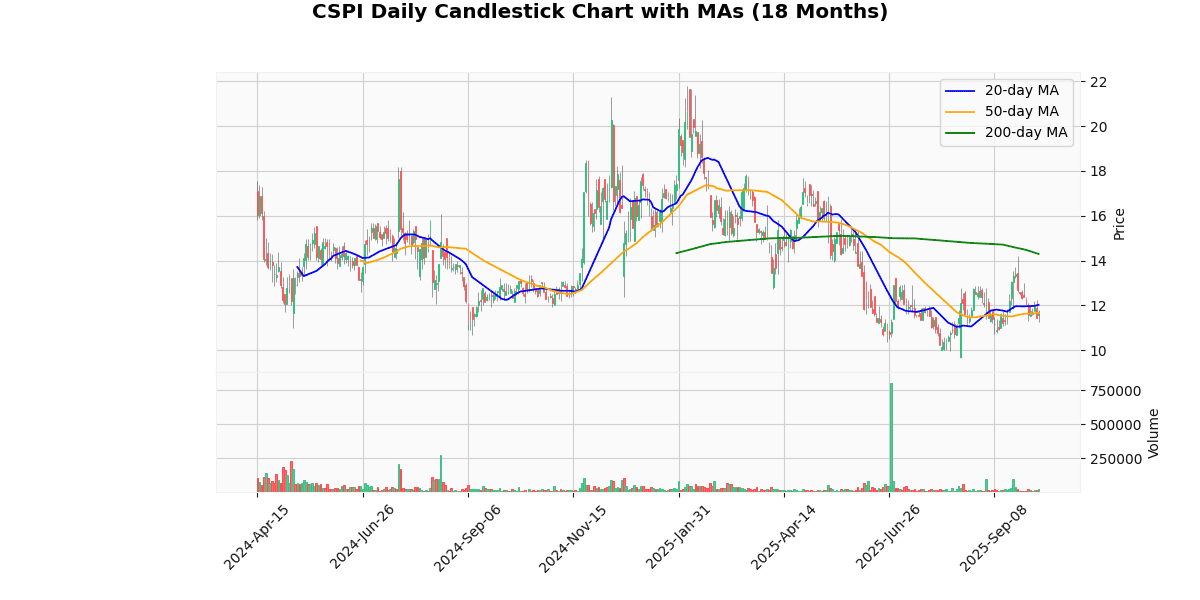 BSET Best, ISPR Worst in Spotlight Today on Russell 2000 CSPI Daily Candlestick Chart