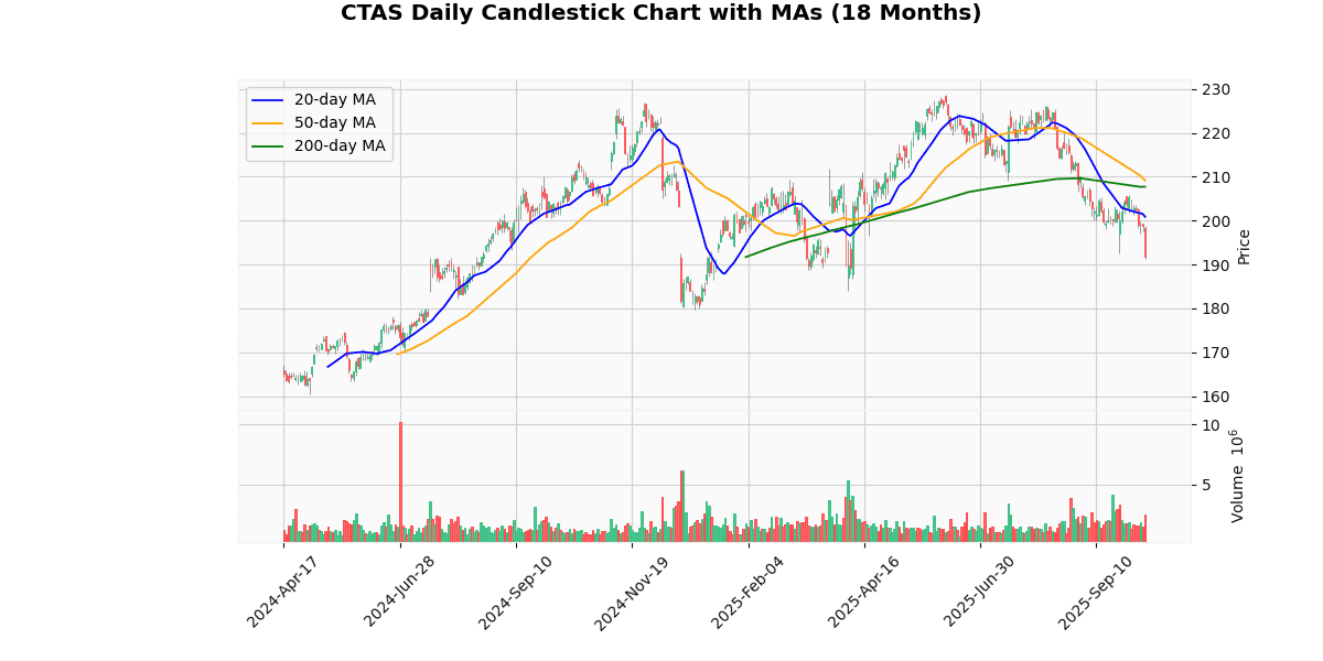 CTAS Daily Candlestick Chart