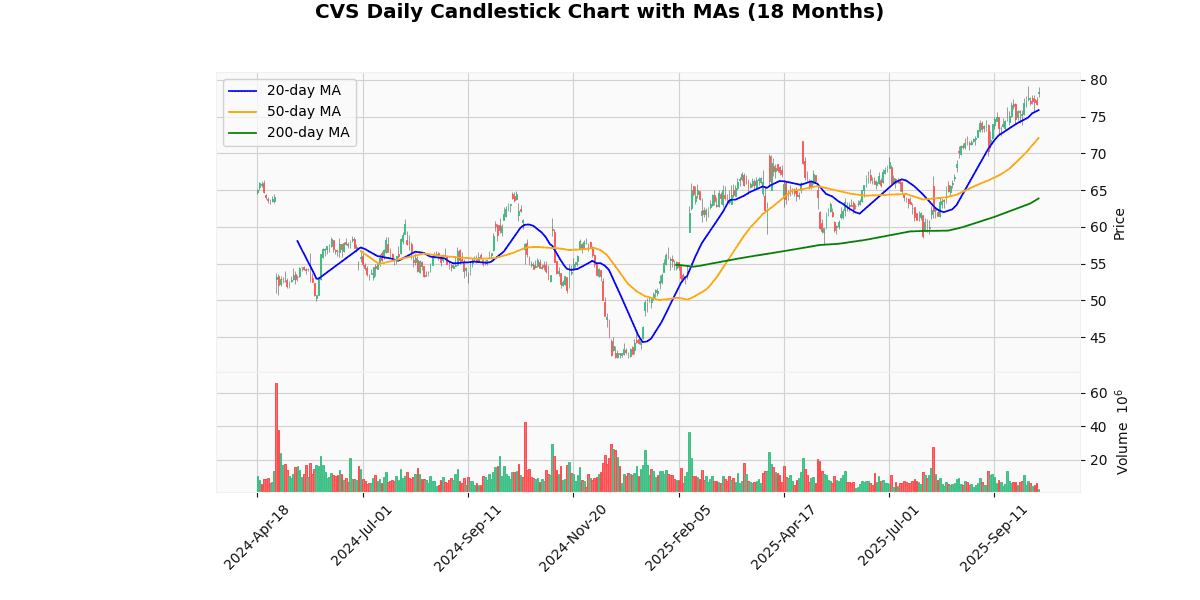 Top Leading and Losers of S&P 500 Today: Insights CVS Daily Candlestick Chart