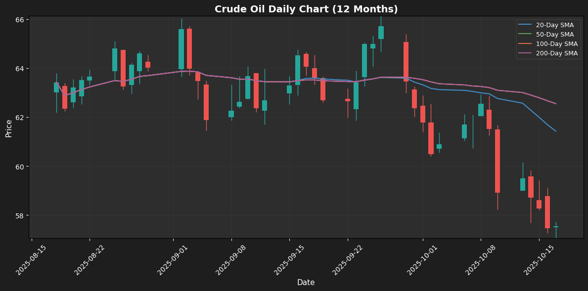Weekly Report: Bitcoin Drops, Gold and Nasdaq Gain Crude Oil Weekly Chart
