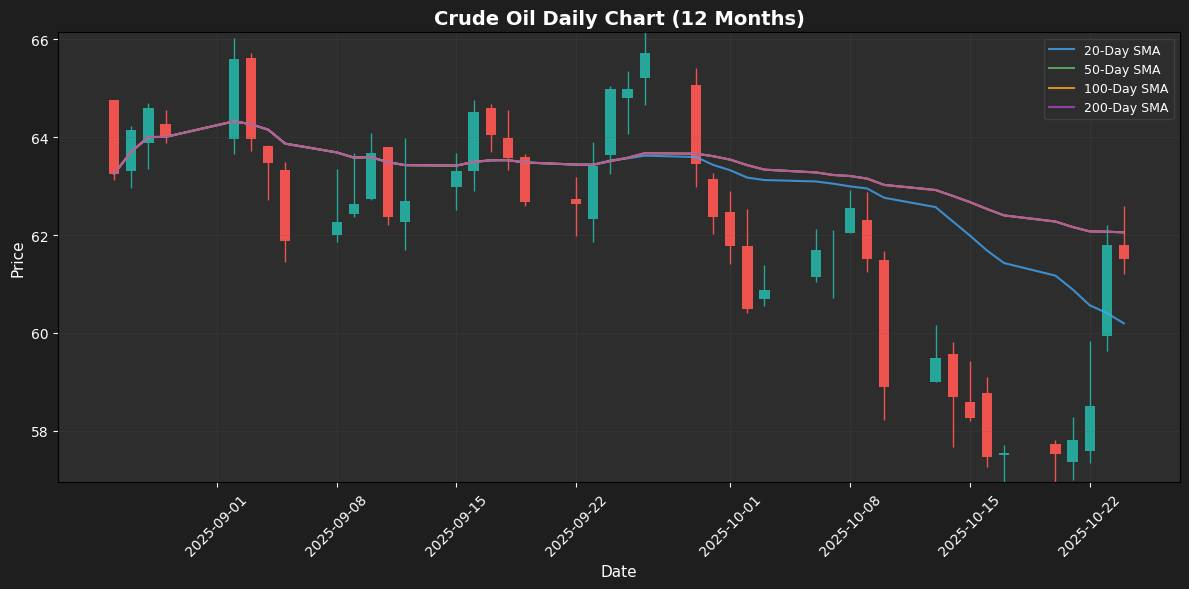Weekly Market Summary: Oil and Bitcoin Surge Amid Cautious Optimism Crude Oil Chart