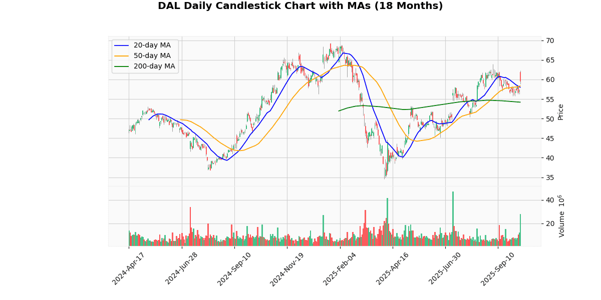DAL Daily Candlestick Chart