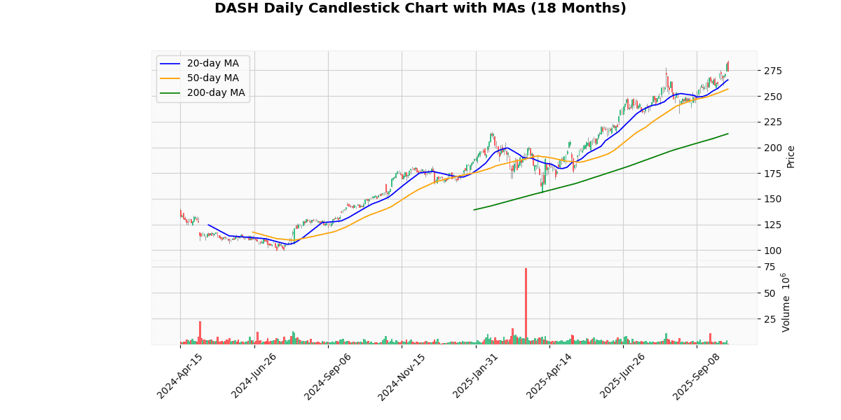 Top Leading and Losers of Nasdaq100 Today: Insights DASH Daily Candlestick Chart