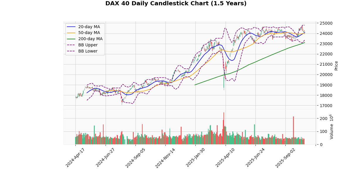European Indices Mixed, CAC 40 Leads Gains DAX 40 Daily Candlestick Chart