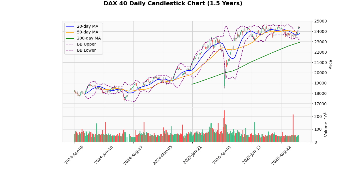 European Indices Mixed, CAC 40 Leads Declines DAX 40 Daily Candlestick Chart