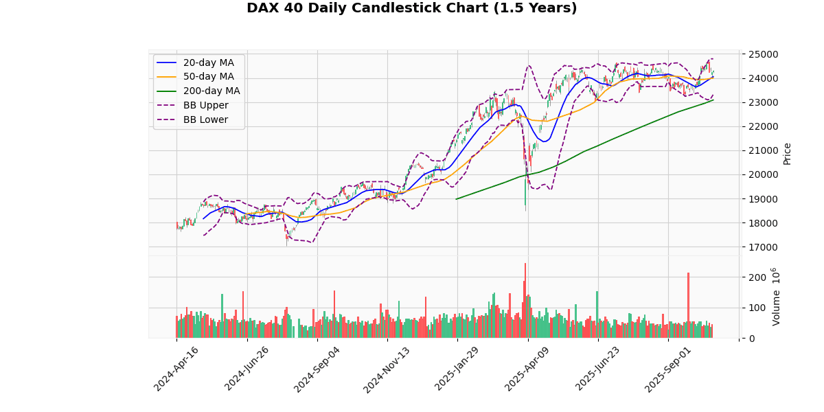European Indices Rise, CAC 40 Leads with Strong Gains DAX 40 Daily Candlestick Chart
