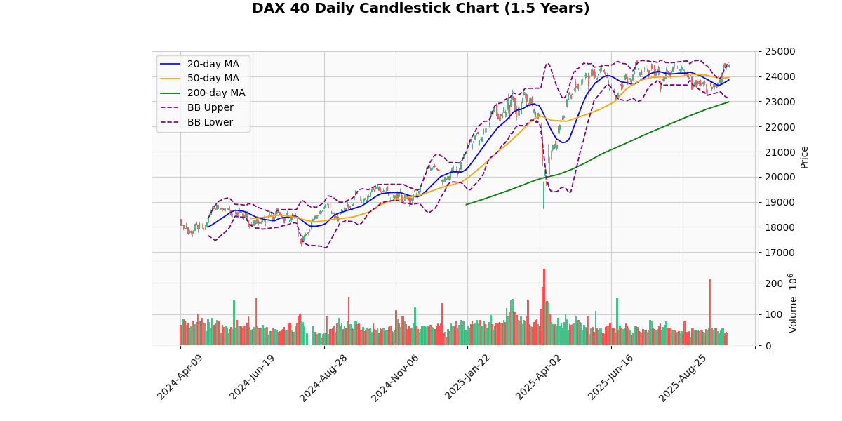 European Indices Rise, IBEX 35 and CAC 40 Lead Gains DAX 40 Daily Candlestick Chart