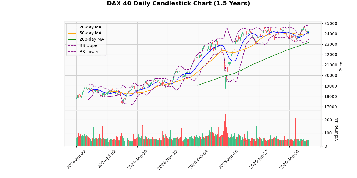 European Indices Mixed, FTSE 100 Outperforms DAX 40 Daily Candlestick Chart