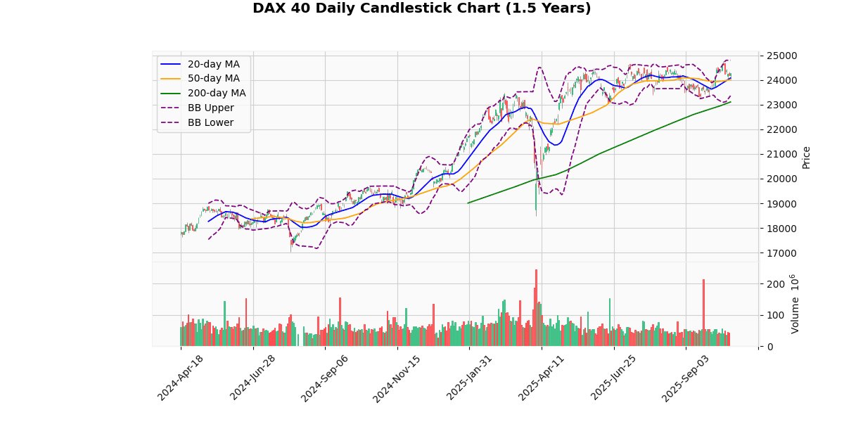 European Indices Mixed, CAC 40 Leads Gains DAX 40 Daily Candlestick Chart