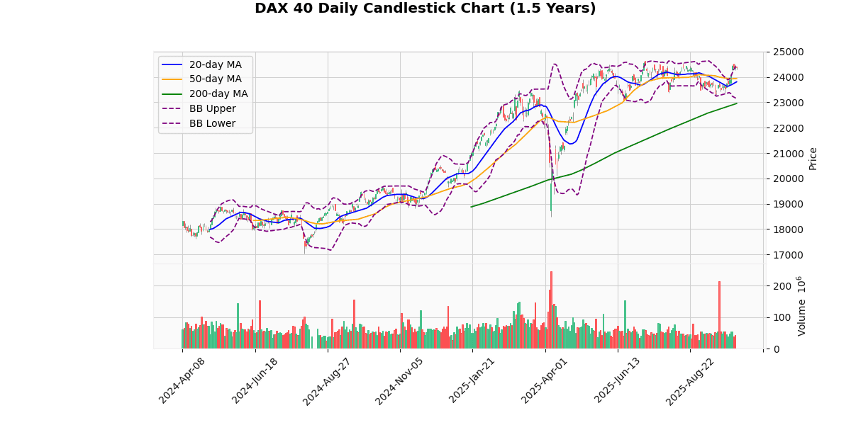 European Indices Mixed, CAC 40 Leads Gains DAX 40 Daily Candlestick Chart