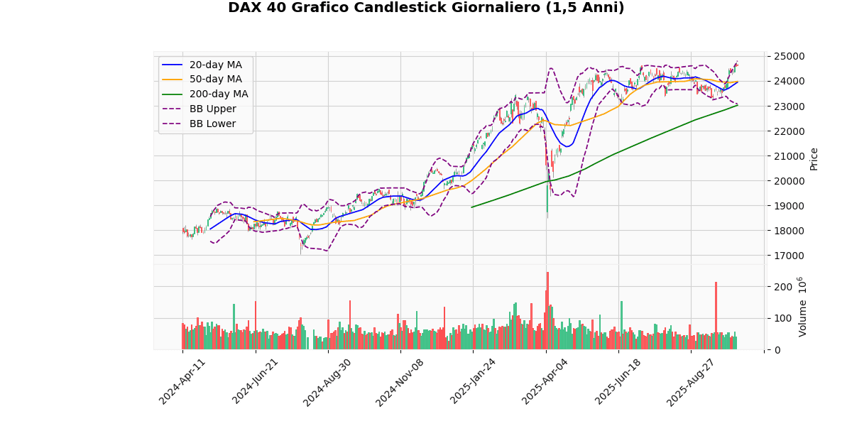 Indici Europei in Divergenza, IBEX in Rialzo Grafico Candlestick Giornaliero DAX 40