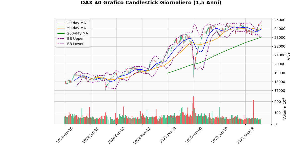 Indici Europei in Rialzo, Euro Stoxx 50 guadagna il 0.84% Grafico Candlestick Giornaliero DAX 40
