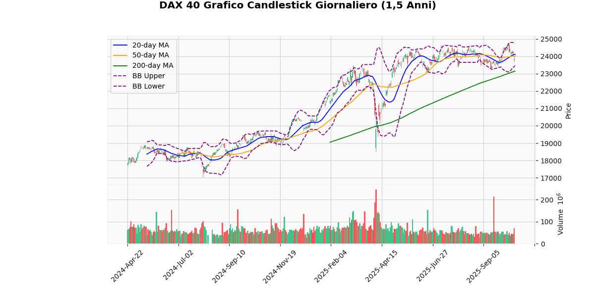Indici Europei in Rialzo, IBEX 35 guadagna il 1.16% Grafico Candlestick Giornaliero DAX 40