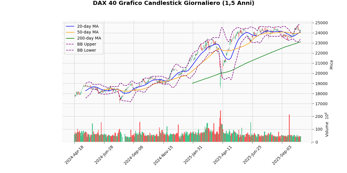 Indici Europei in Rialzo, CAC 40 guadagna il 1.38% Grafico Candlestick Giornaliero DAX 40