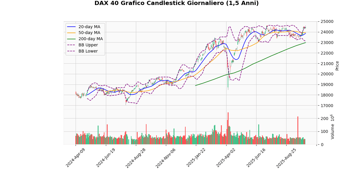 Indici Europei in Rialzo, IBEX 35 guadagna il 0.64% Grafico Candlestick Giornaliero DAX 40