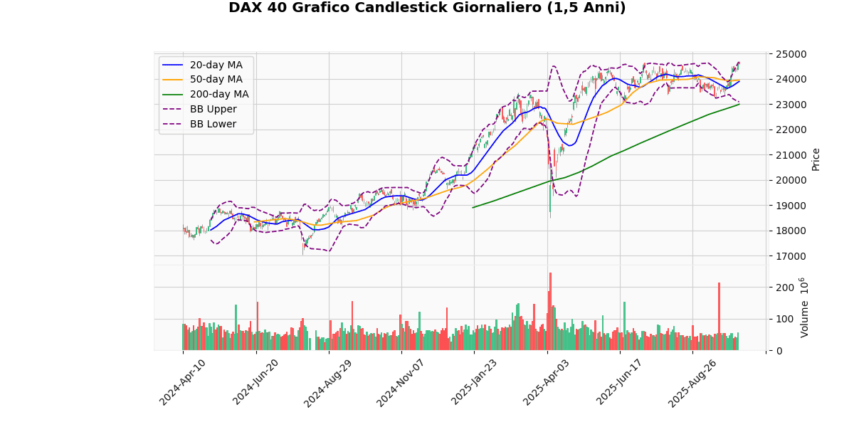 Indici Europei in Debolezza, DAX in Lieve Rialzo Grafico Candlestick Giornaliero DAX 40