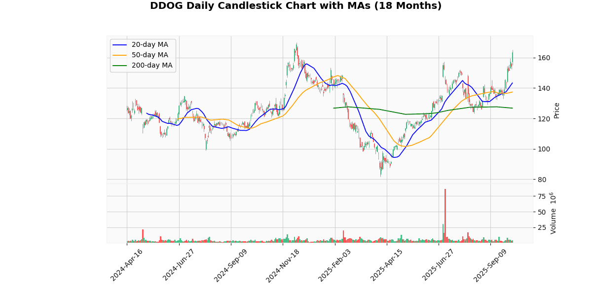 AMD Best, WBD Worst in Spotlight Today on Nasdaq100 DDOG Daily Candlestick Chart