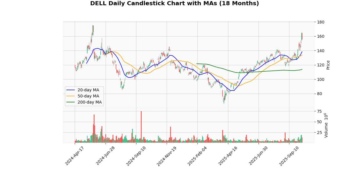 DELL Daily Candlestick Chart