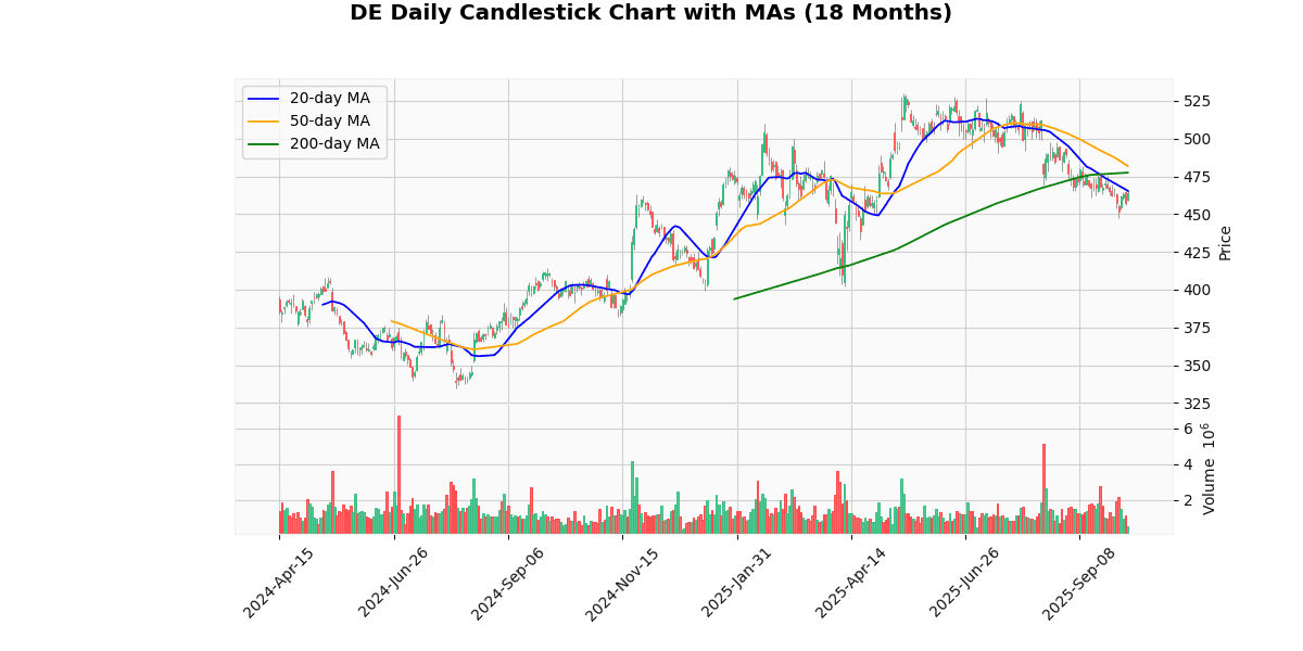 Top Leading and Losers of S&P 500 Today: Insights DE Daily Candlestick Chart