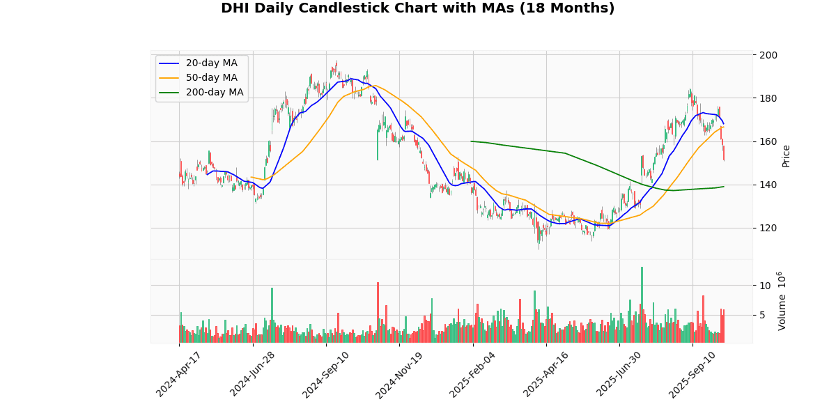 DHI Daily Candlestick Chart