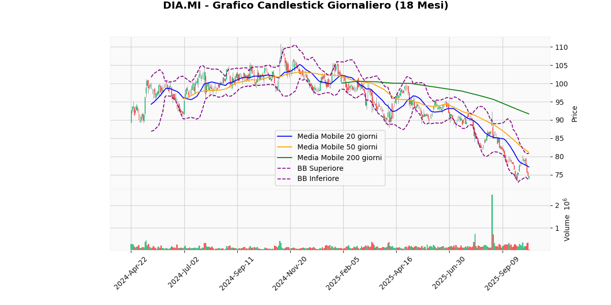 A2A in Cima, BAMI in Fondo nel Mercato Italiano di Oggi nel FTSEMIB DIA Grafico Candlestick Giornaliero