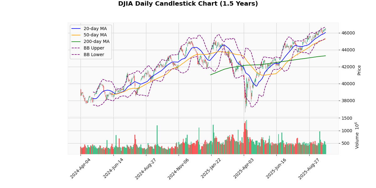 DJIA Daily Candlestick Chart