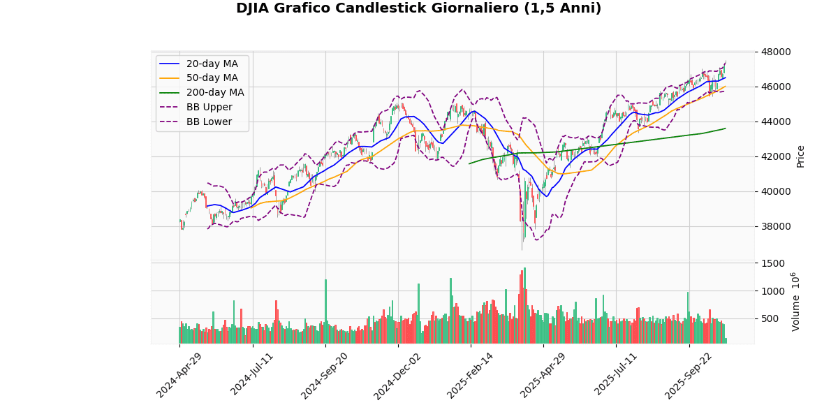 Indici USA in Rialzo, NASDAQ100 guadagna il 1.51% Grafico Candlestick Giornaliero DJIA