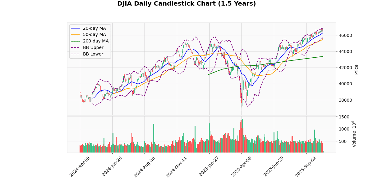 US Indices Rise, NASDAQ100 Leads Gains DJIA Daily Candlestick Chart
