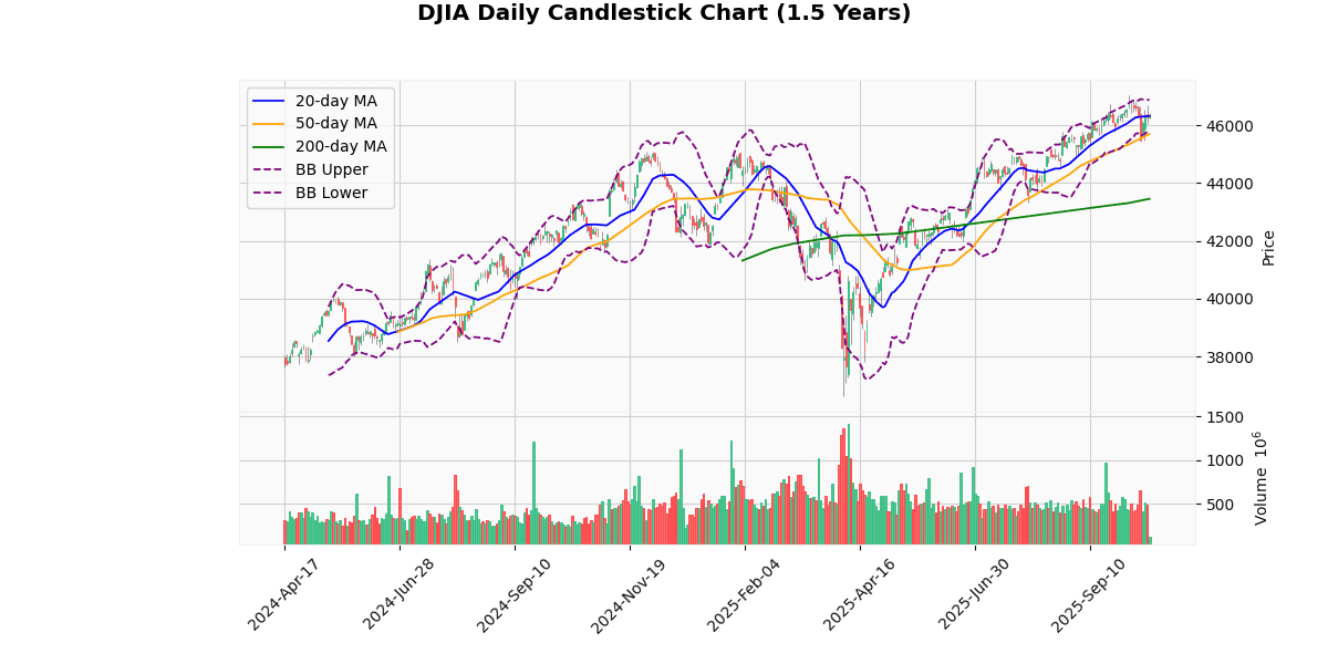 US Indices Climb; NASDAQ100 Leads Gains DJIA Daily Candlestick Chart