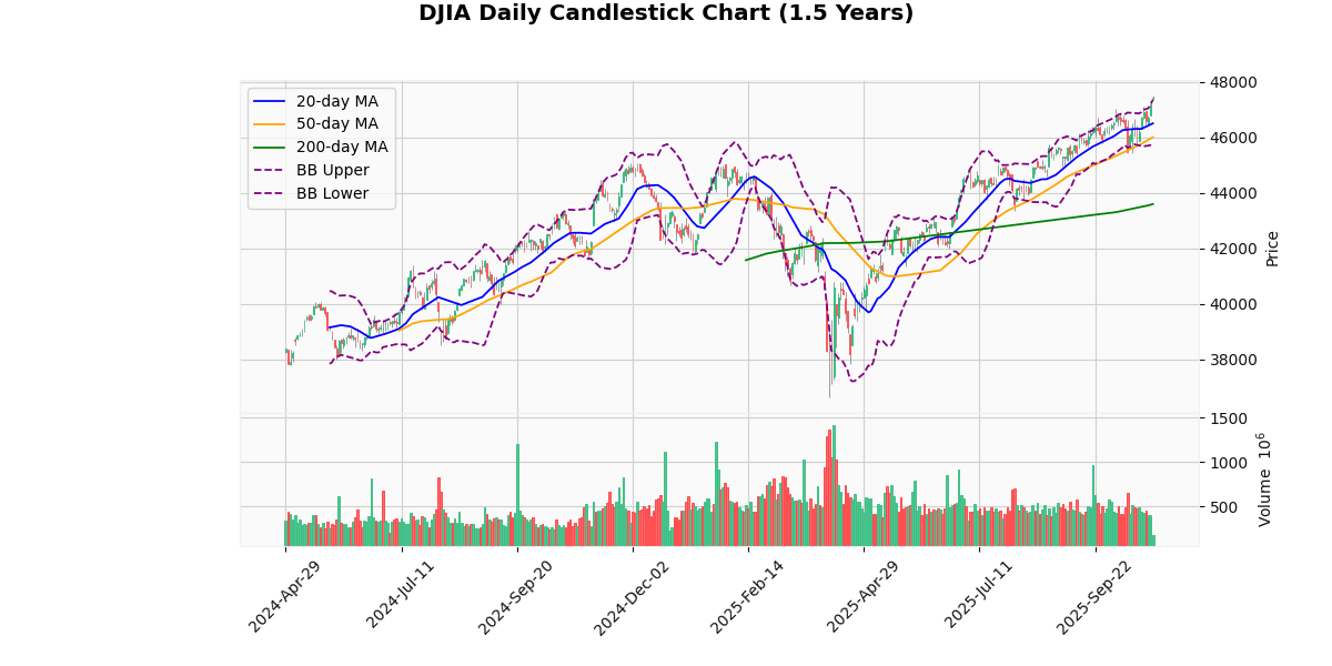US Indices Advance Led by NASDAQ100 DJIA Daily Candlestick Chart