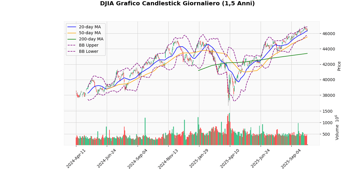 US Indices Rise, Russell2000 Leads Gains DJIA Daily Candlestick Chart