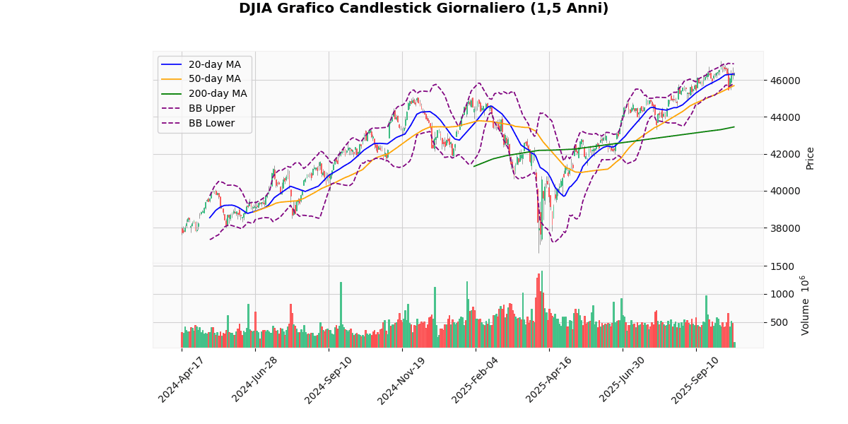 Indici USA, Cede Terreno Russel 2000, Nasdaq 100 in Migliore Grafico Candlestick Giornaliero DJIA