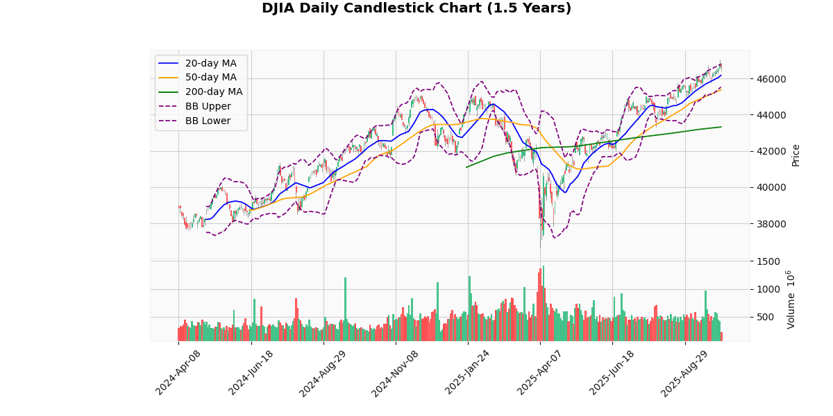 US Indices Rise, Russell2000 Leads Gains DJIA Daily Candlestick Chart