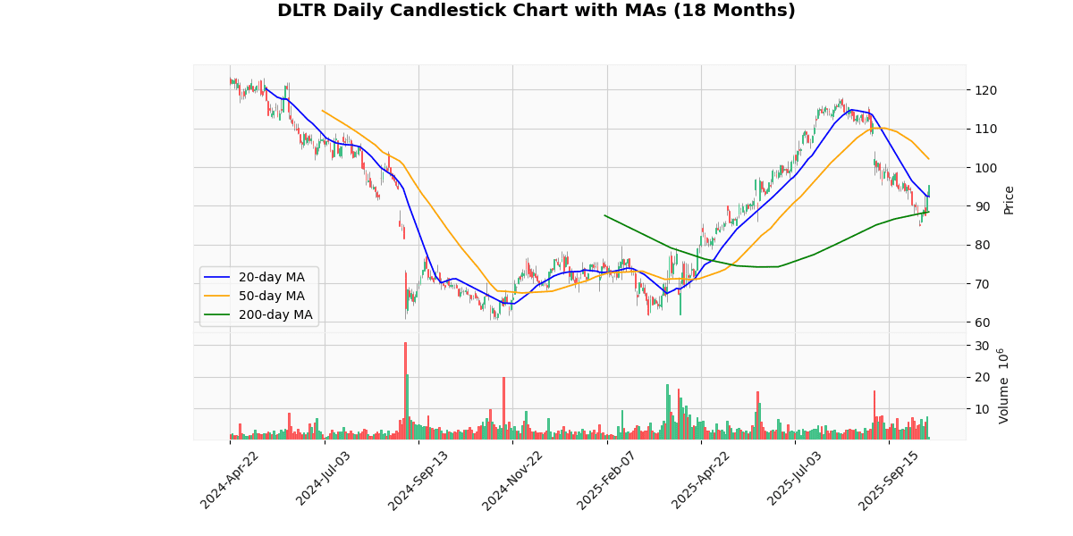 DLTR Daily Candlestick Chart