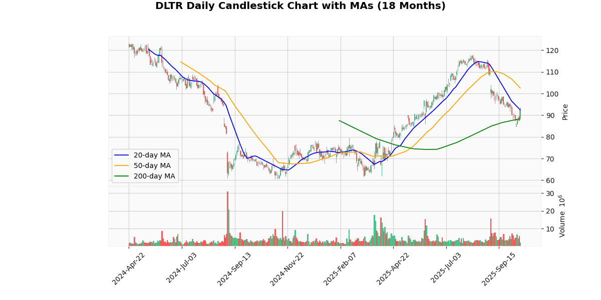 DLTR Daily Candlestick Chart