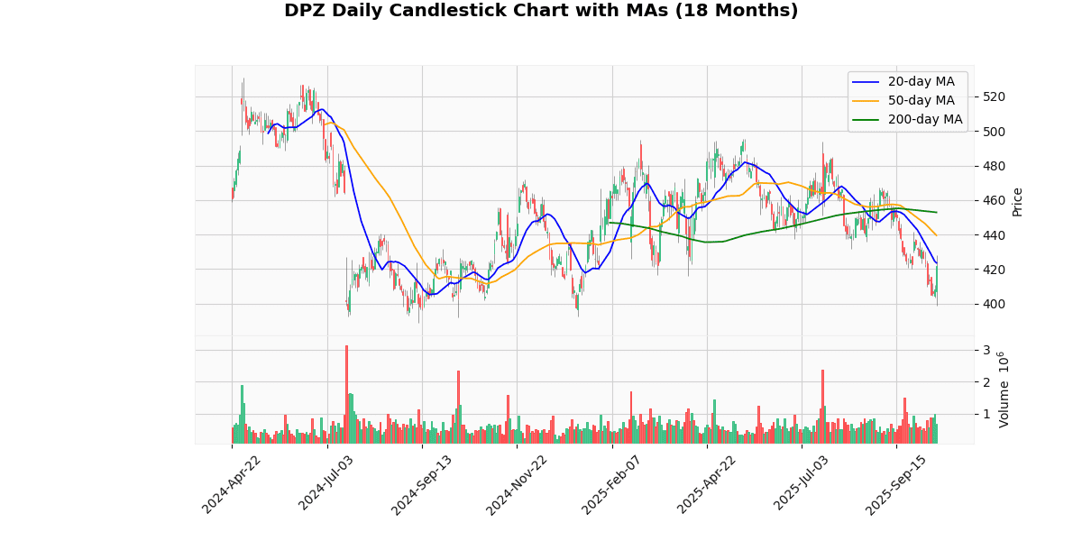 DPZ Daily Candlestick Chart