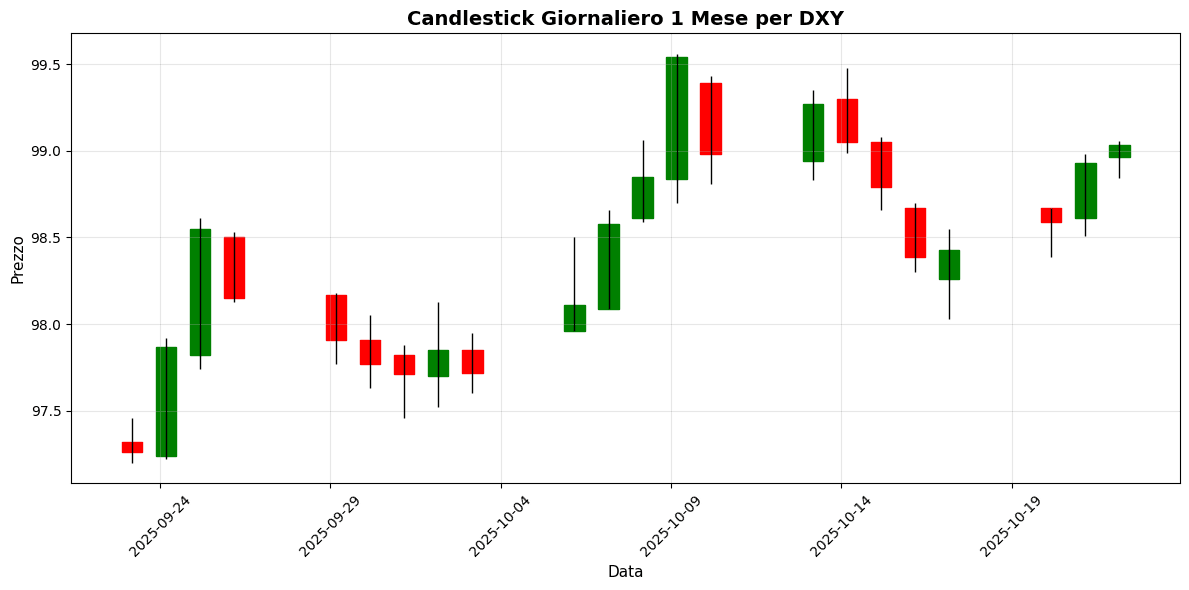 Forex Oggi: Dati Giapponesi deludono, GBP/USD Scende 0,33% Grafico Indice Dollaro USA (DXY)