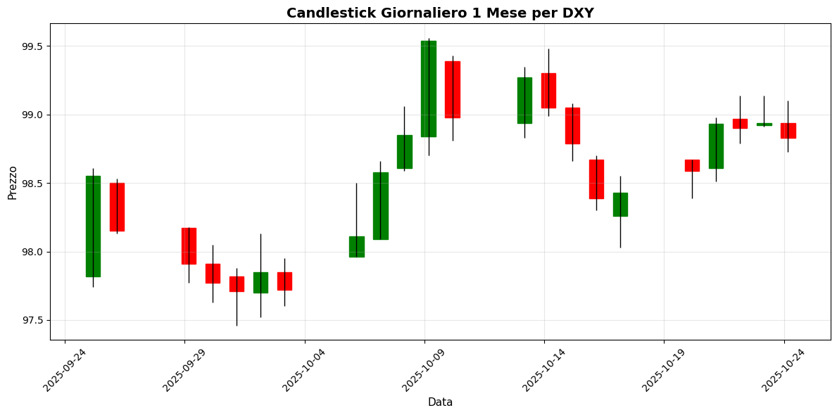 Grafico Indice Dollaro USA (DXY)